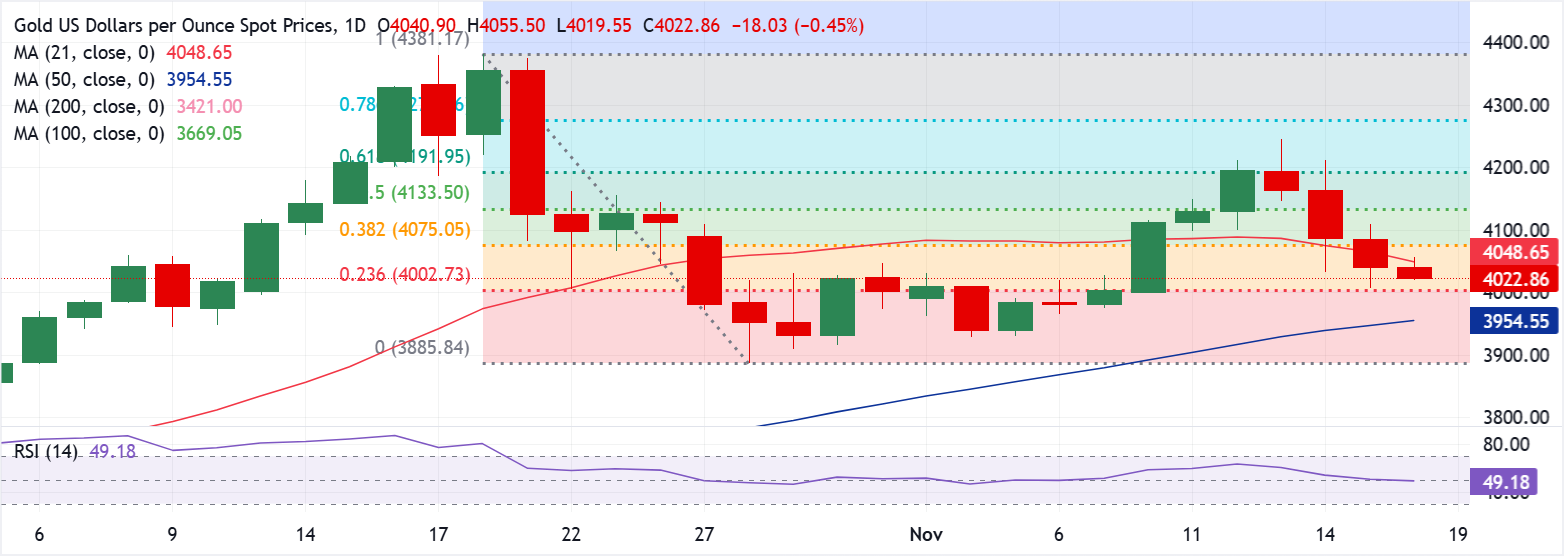 Chart Analysis XAU/USD