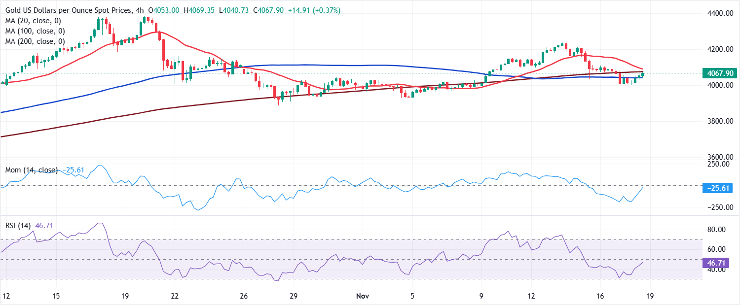 Chart Analyse XAU/USD