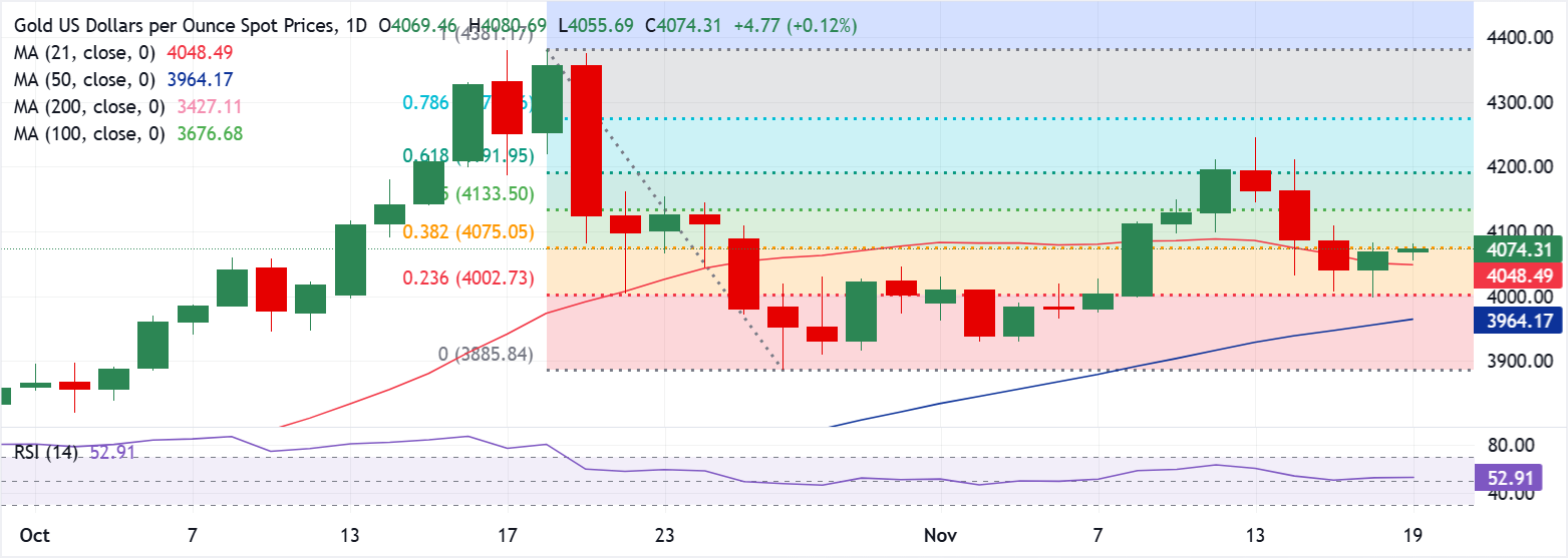 Chart Analysis XAU/USD