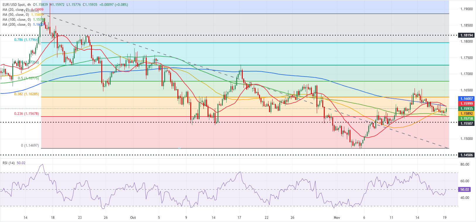Анализ графика EUR/USD