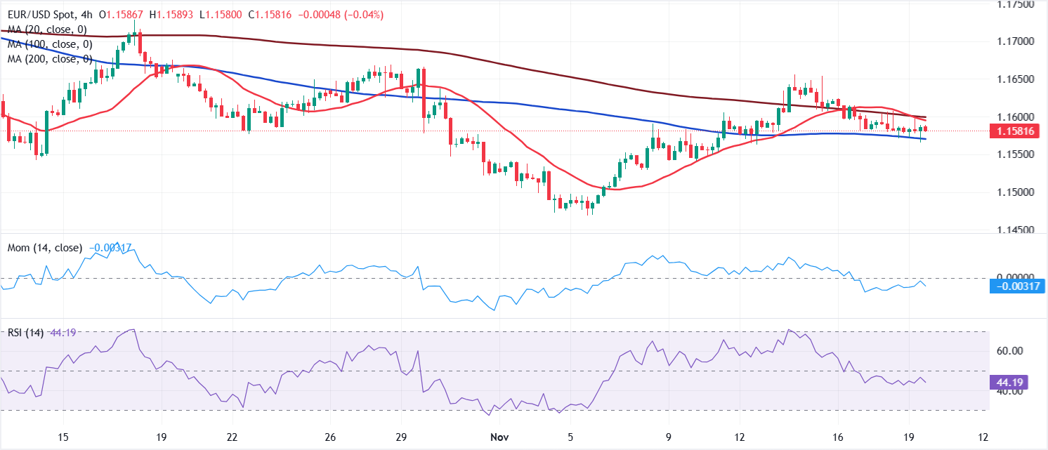 تحليل الرسم البياني لزوج يورو/دولار