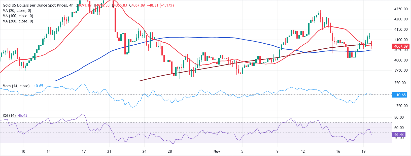 Chart Analysis XAU/USD