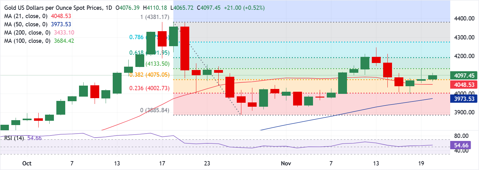 Chart Analysis XAU/USD
