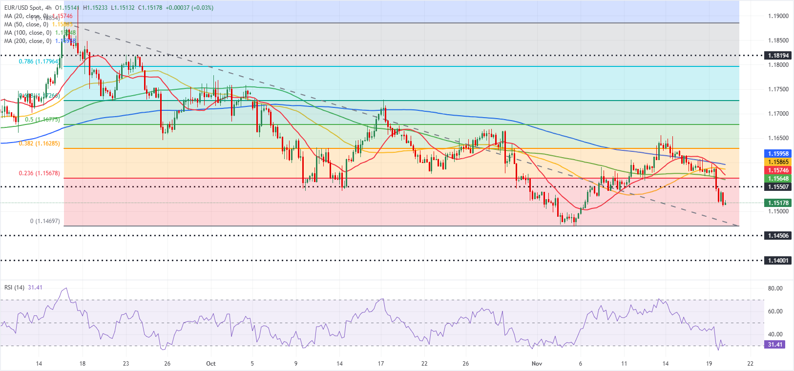 Анализ графика EUR/USD
