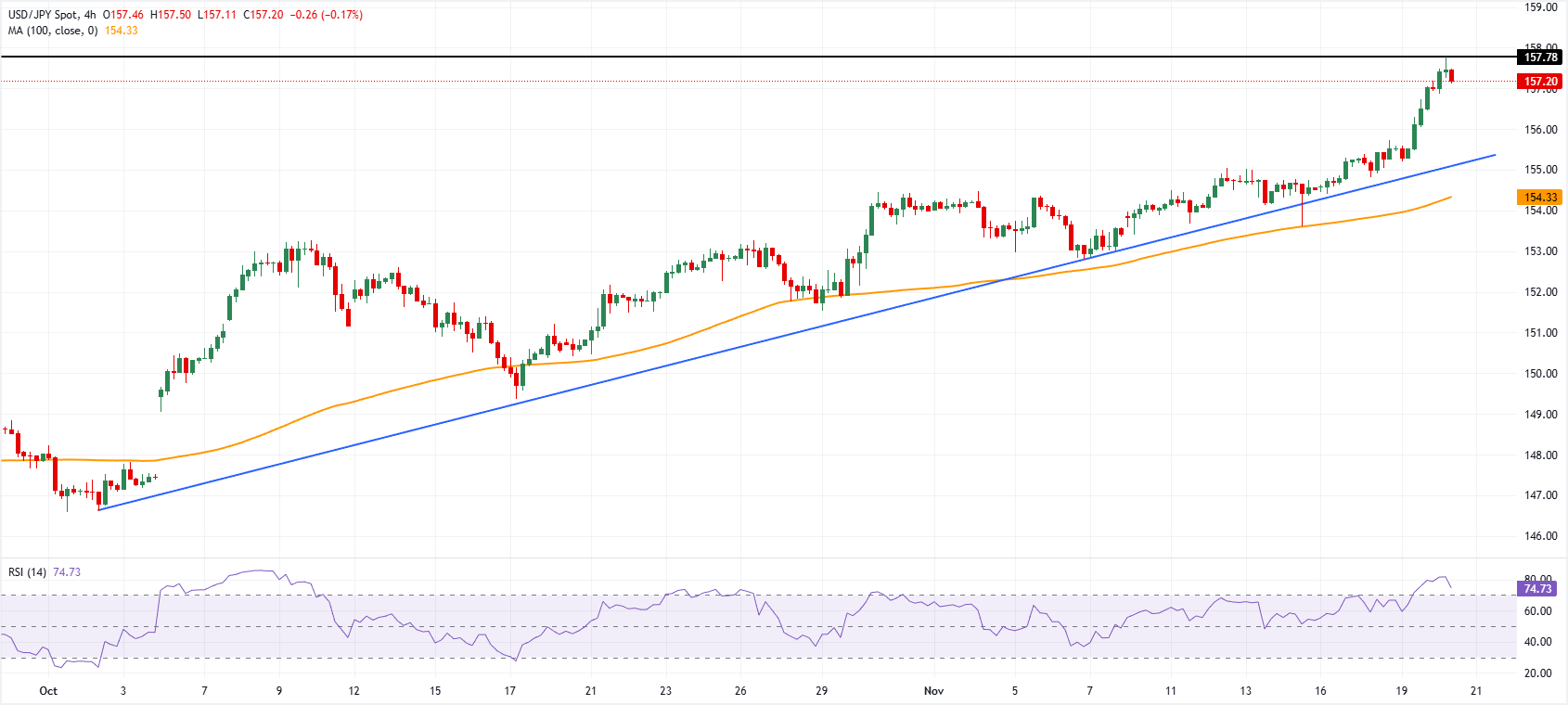 Phân tích Biểu đồ USD/JPY