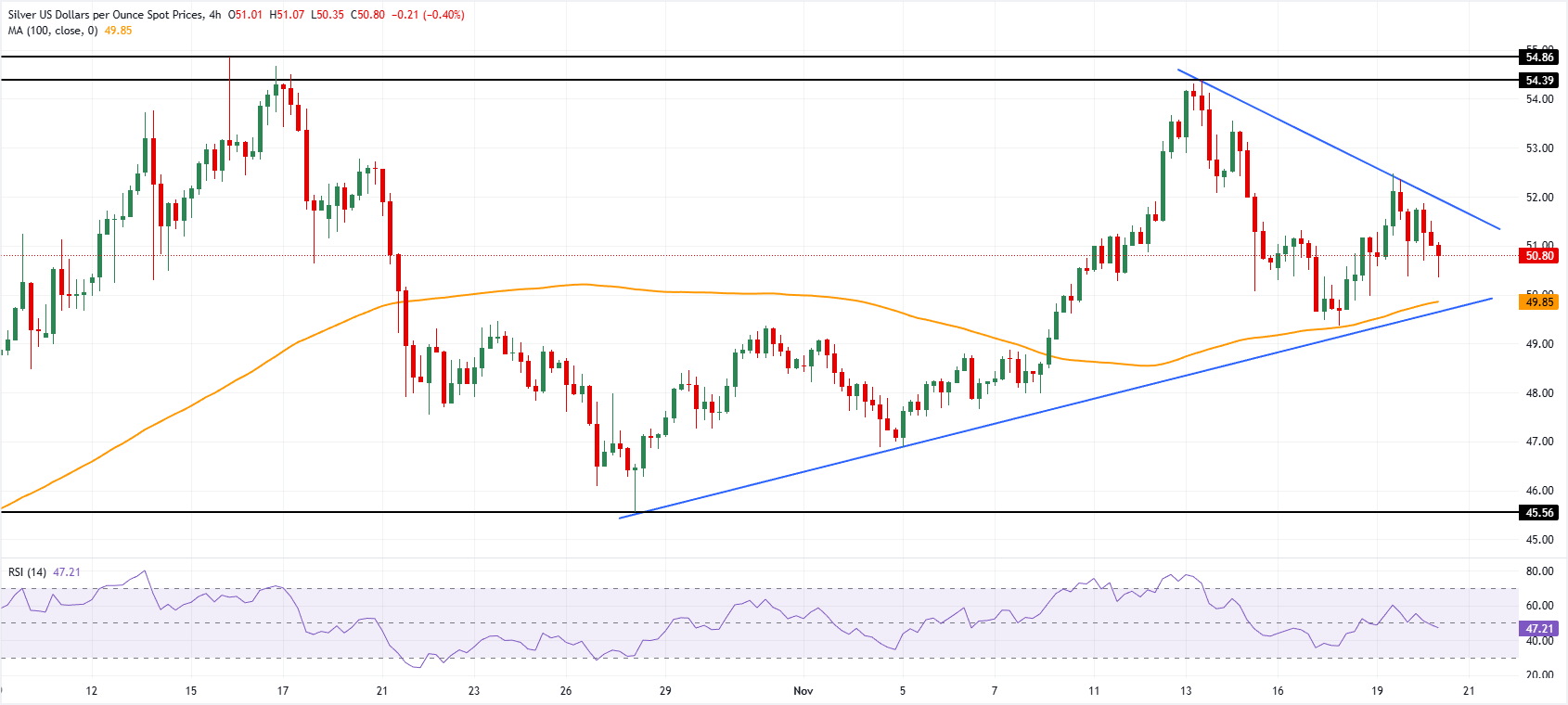 Chart Analysis XAG/USD