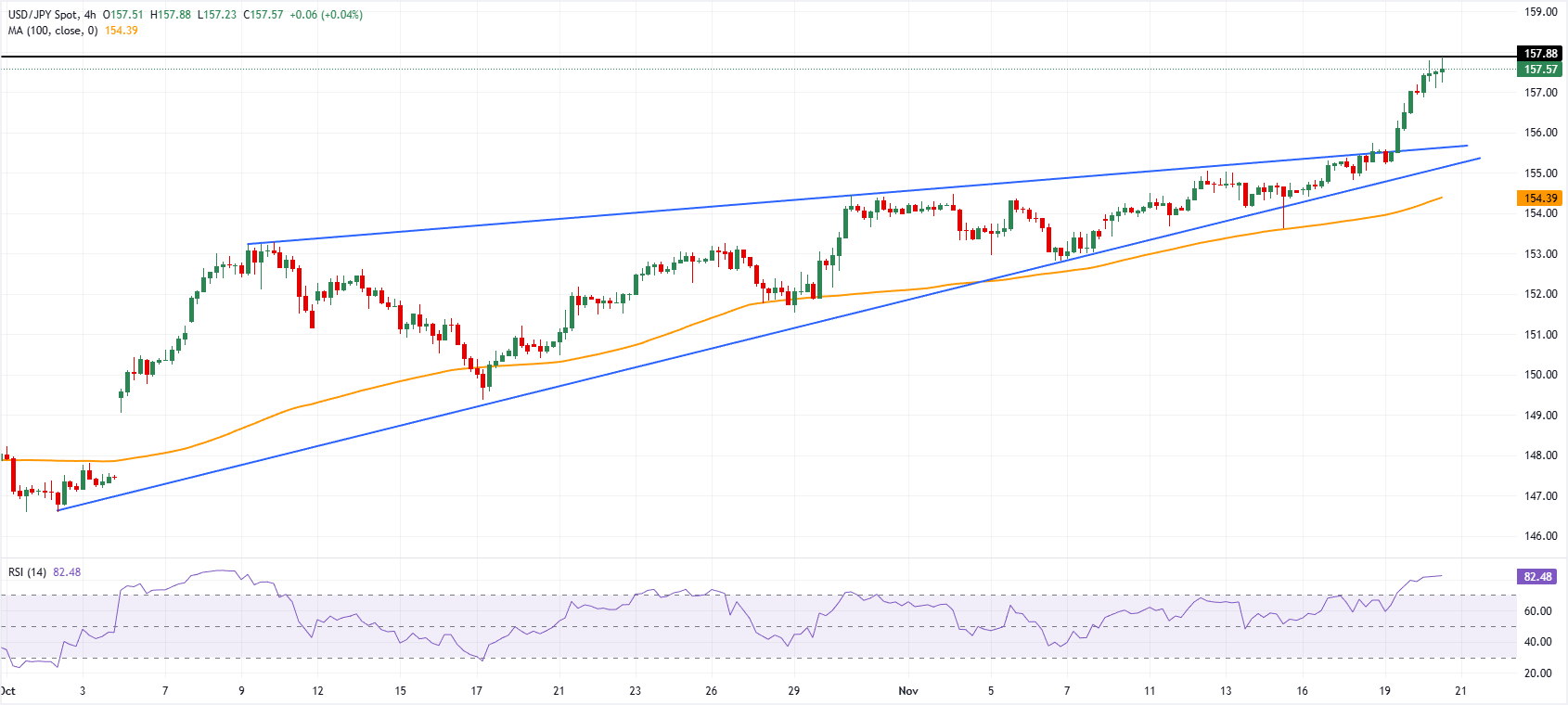 Анализ графика USD/JPY