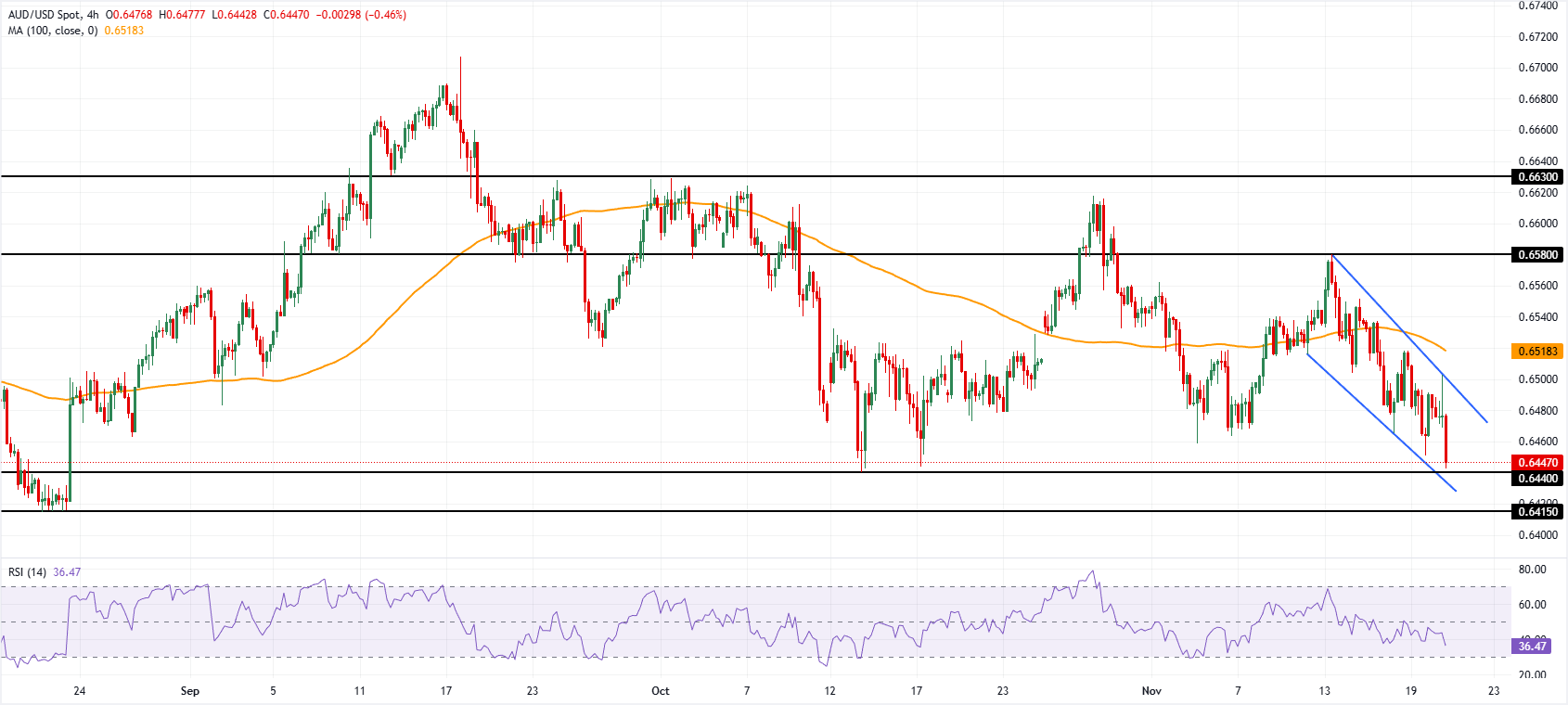 Chart Analysis AUD/USD