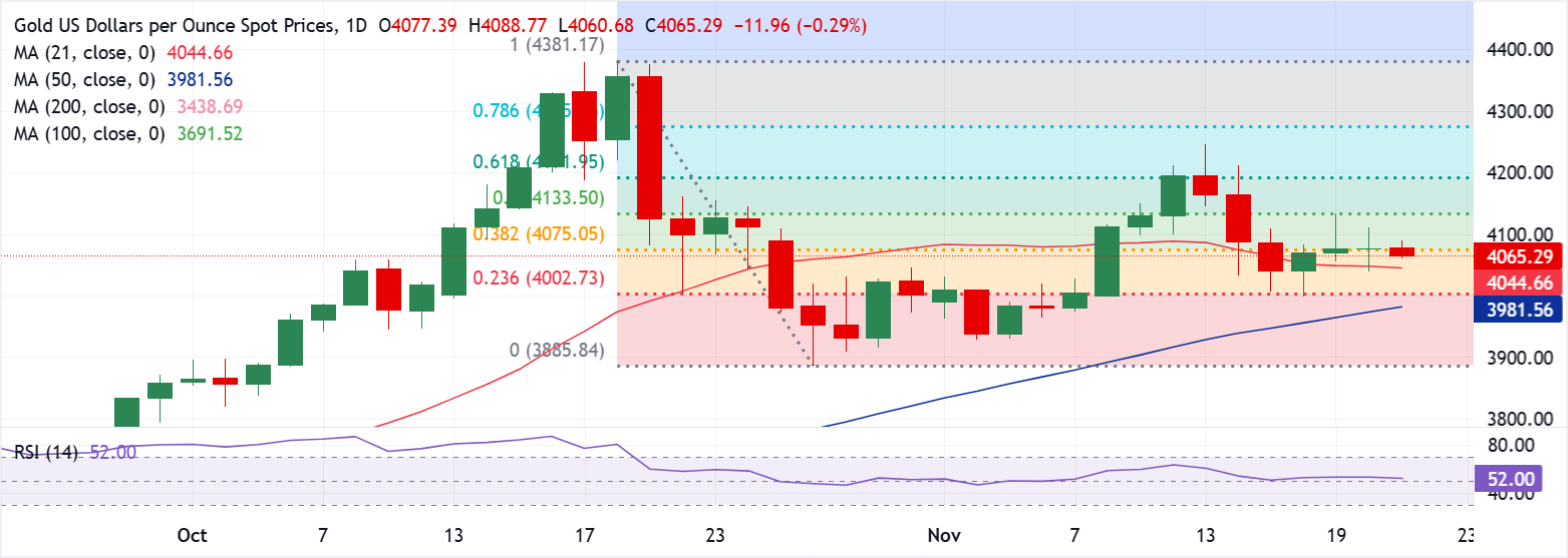 تحليل الرسم البياني XAU/USD
