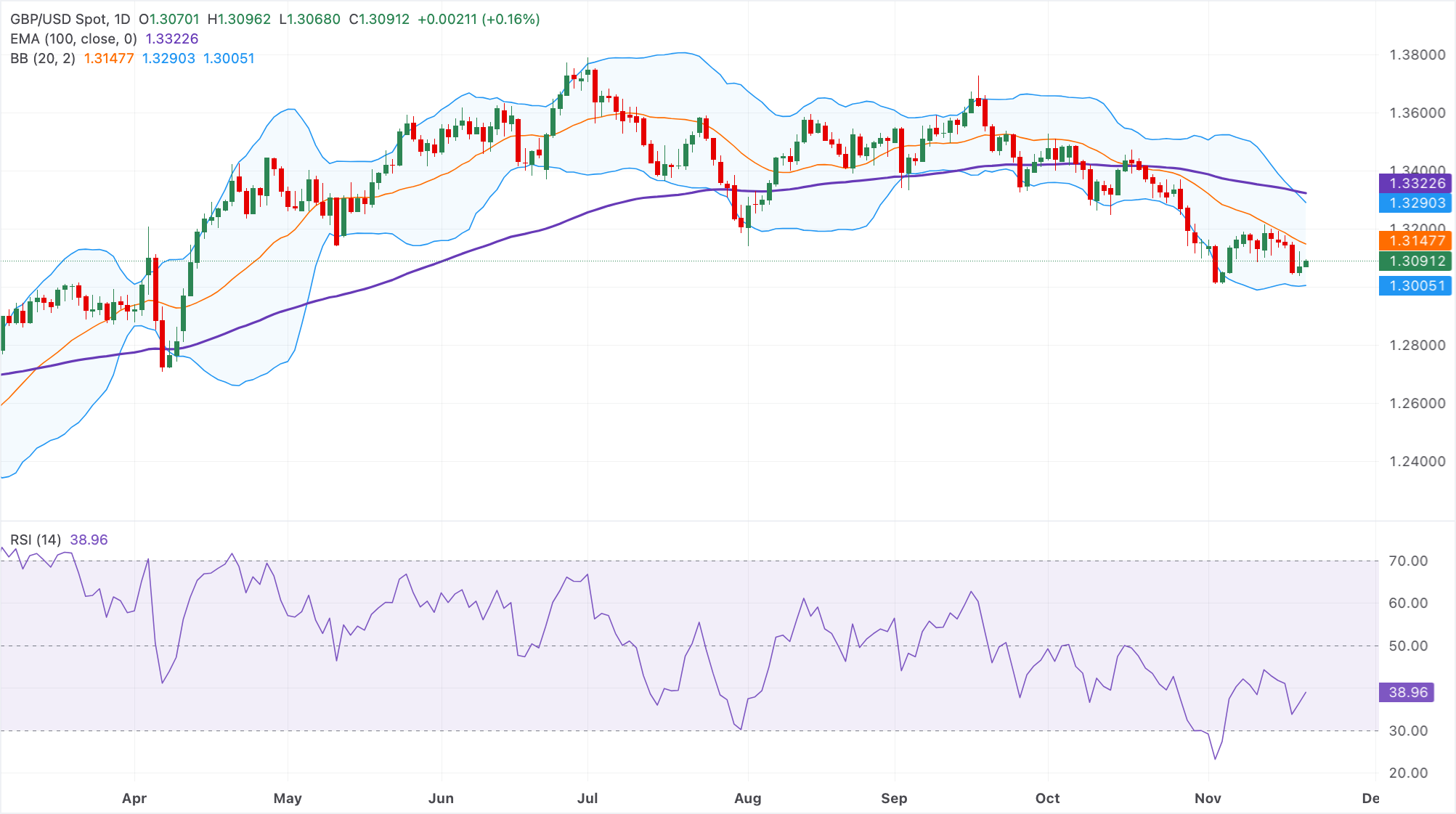 Chart Analysis GBP/USD