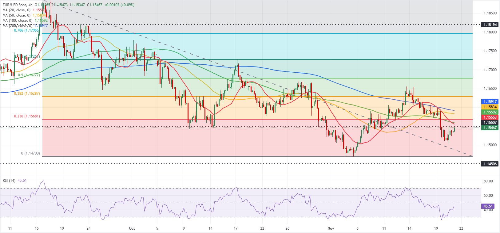 تحليل الرسم البياني لزوج يورو/دولار
