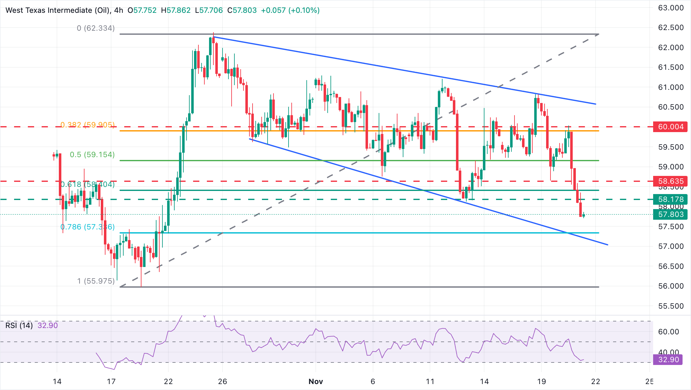 Chart Analysis WTI US OIL