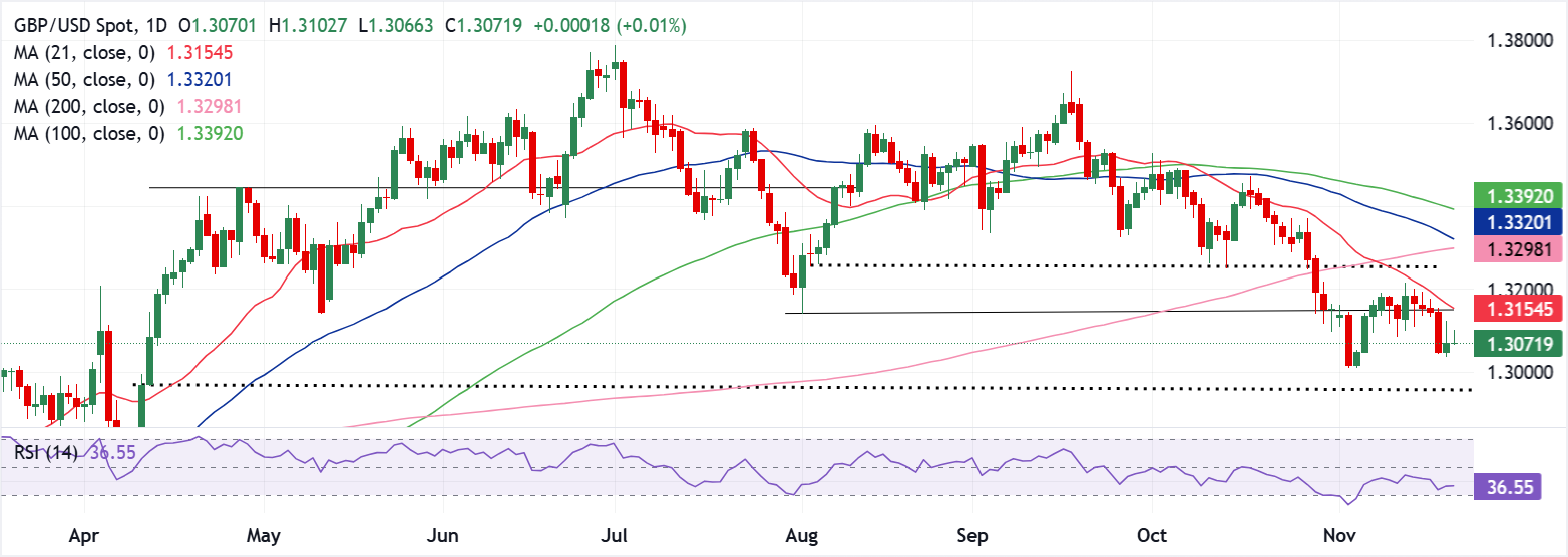 تحليل الرسم البياني لزوج GBP/USD