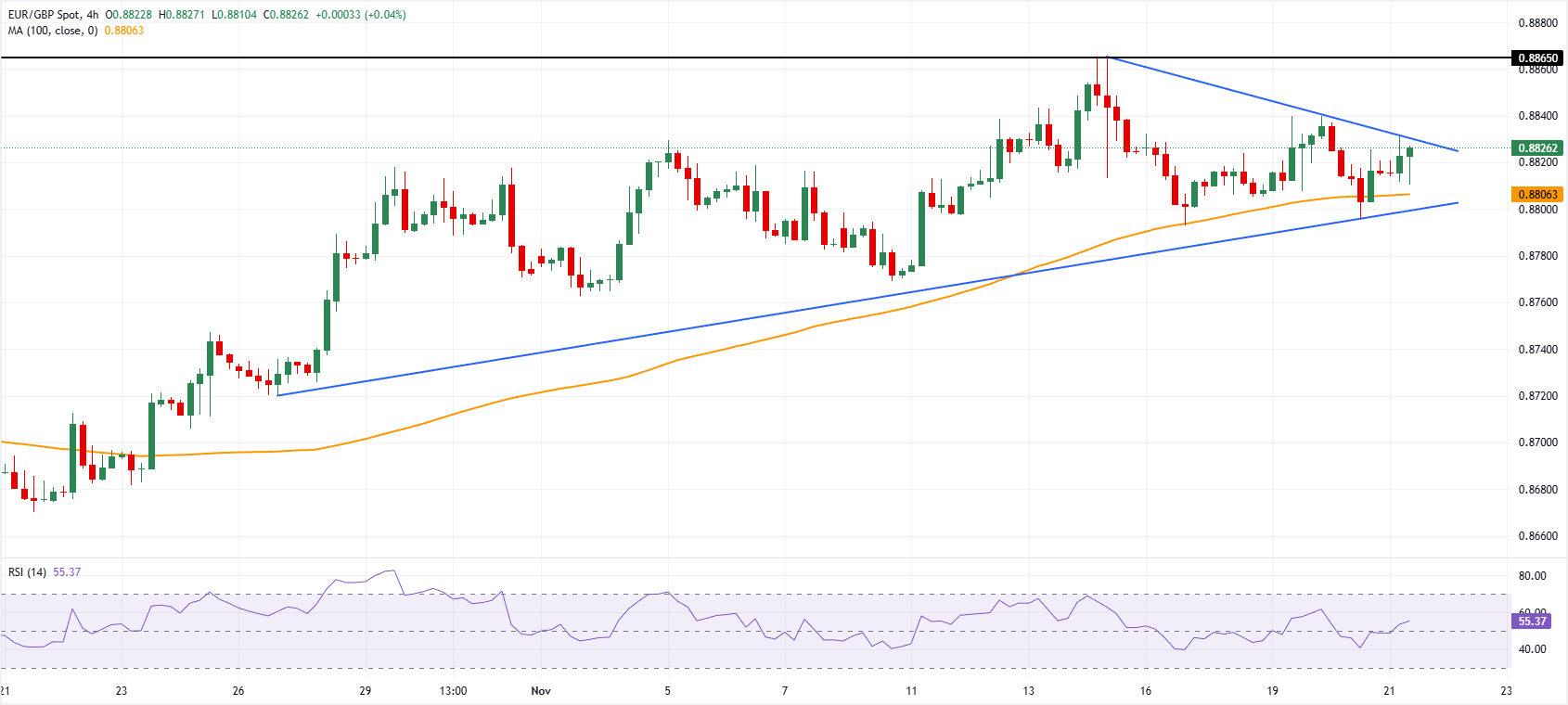 Chart Analysis EUR/GBP