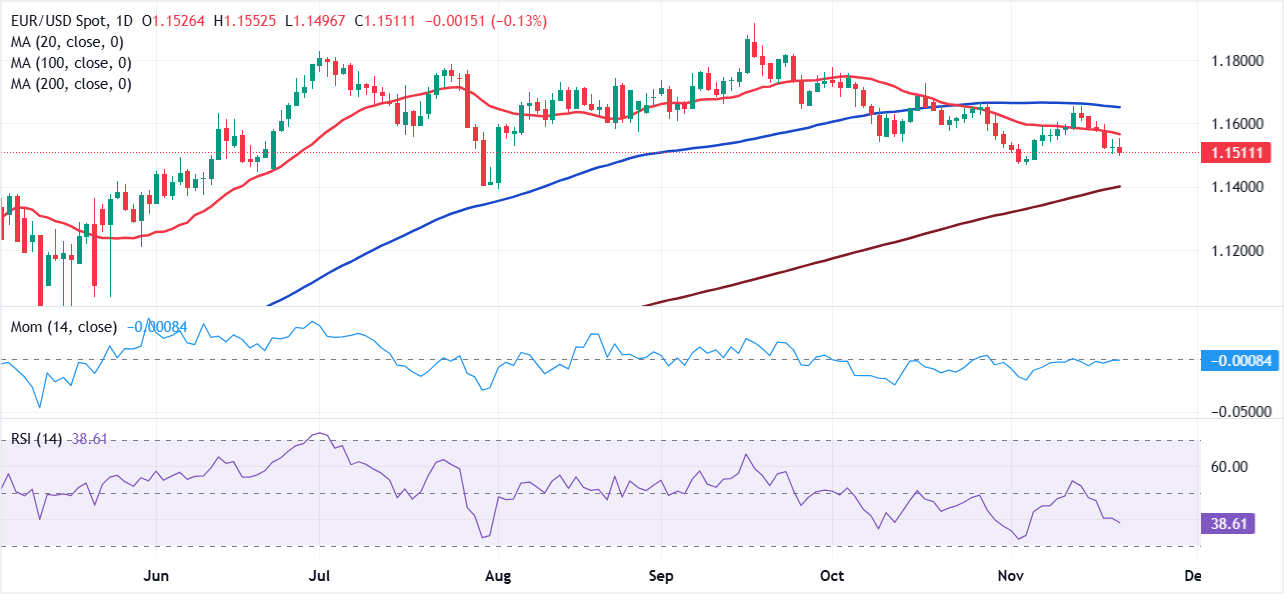 تحليل الرسم البياني لزوج يورو/دولار