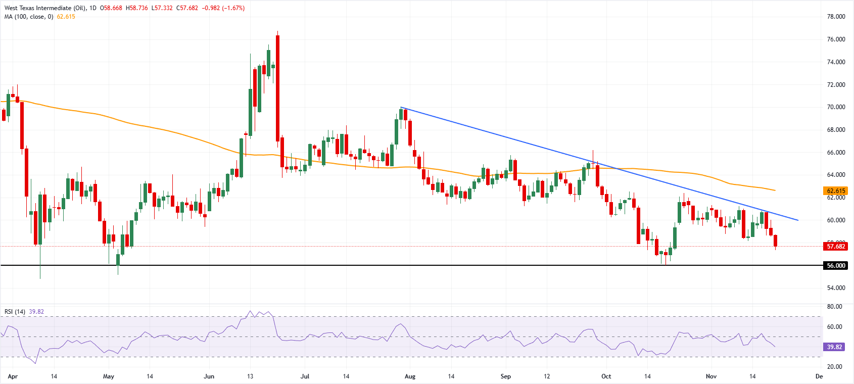 تحليل الرسم البياني لخام غرب تكساس الوسيط
