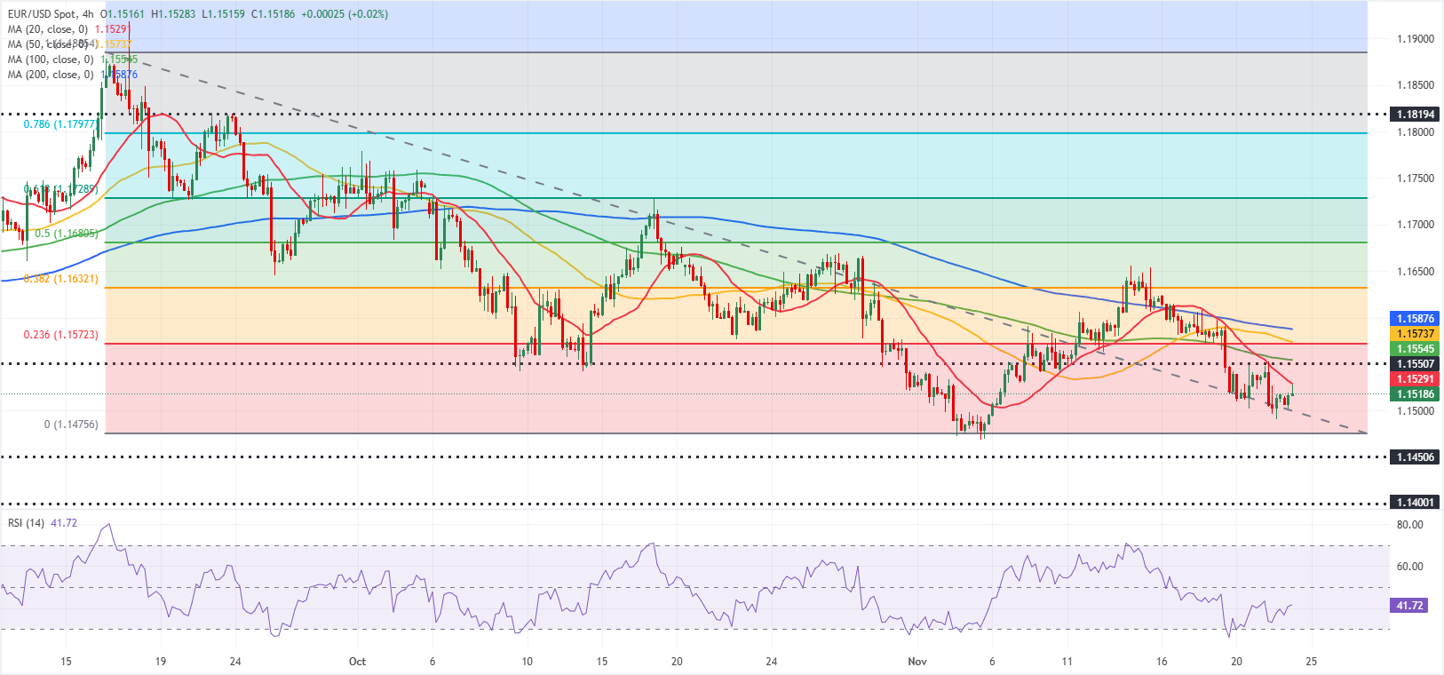 تحليل الرسم البياني لزوج يورو/دولار
