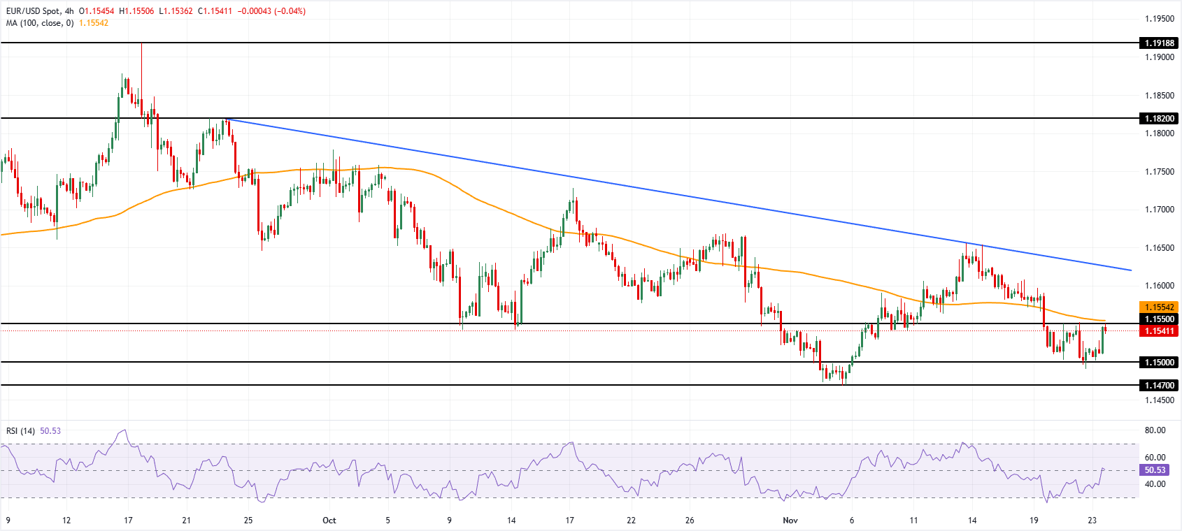 تحليل الرسم البياني EUR/USD