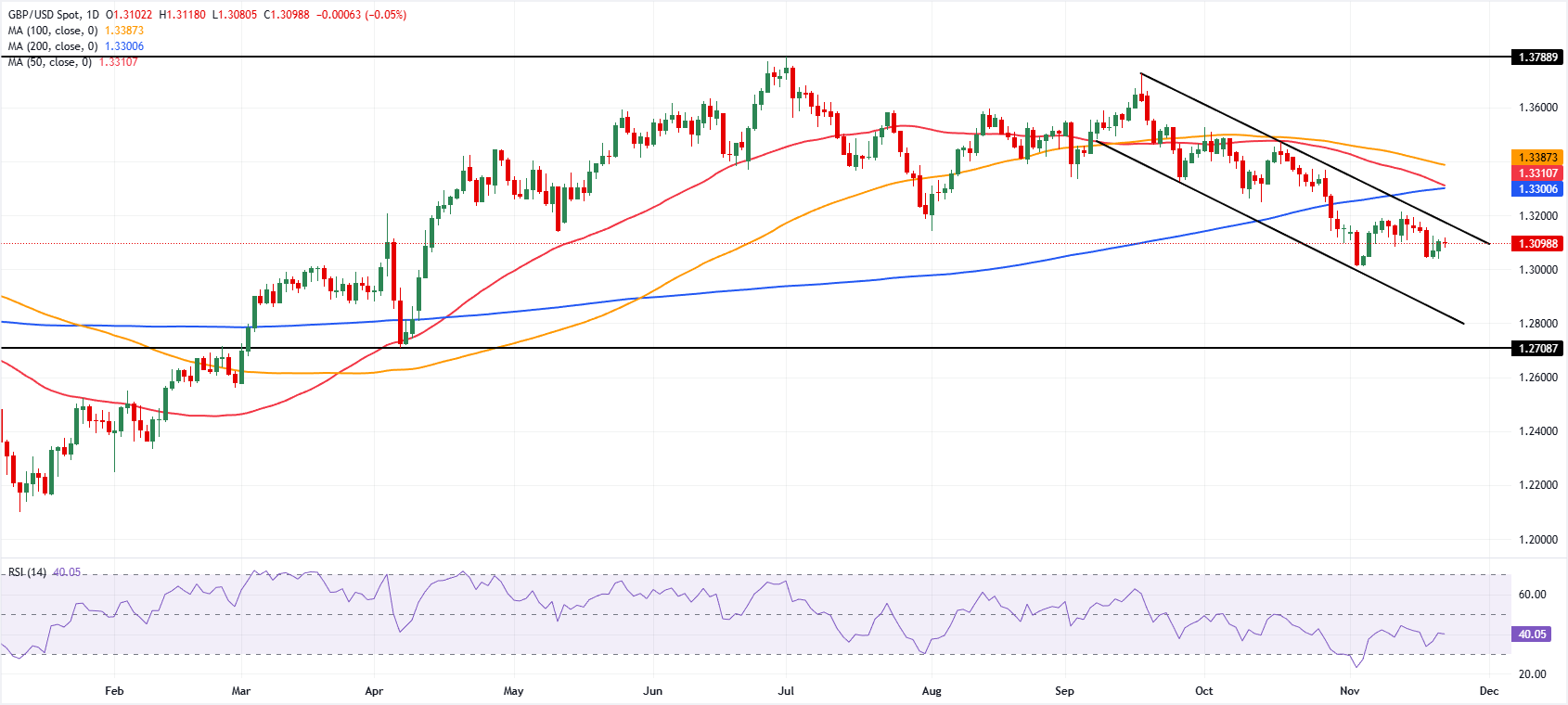 Chart Analysis GBP/USD