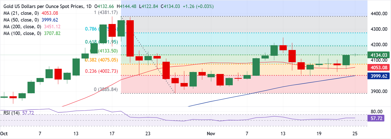 Chart Analysis XAU/USD