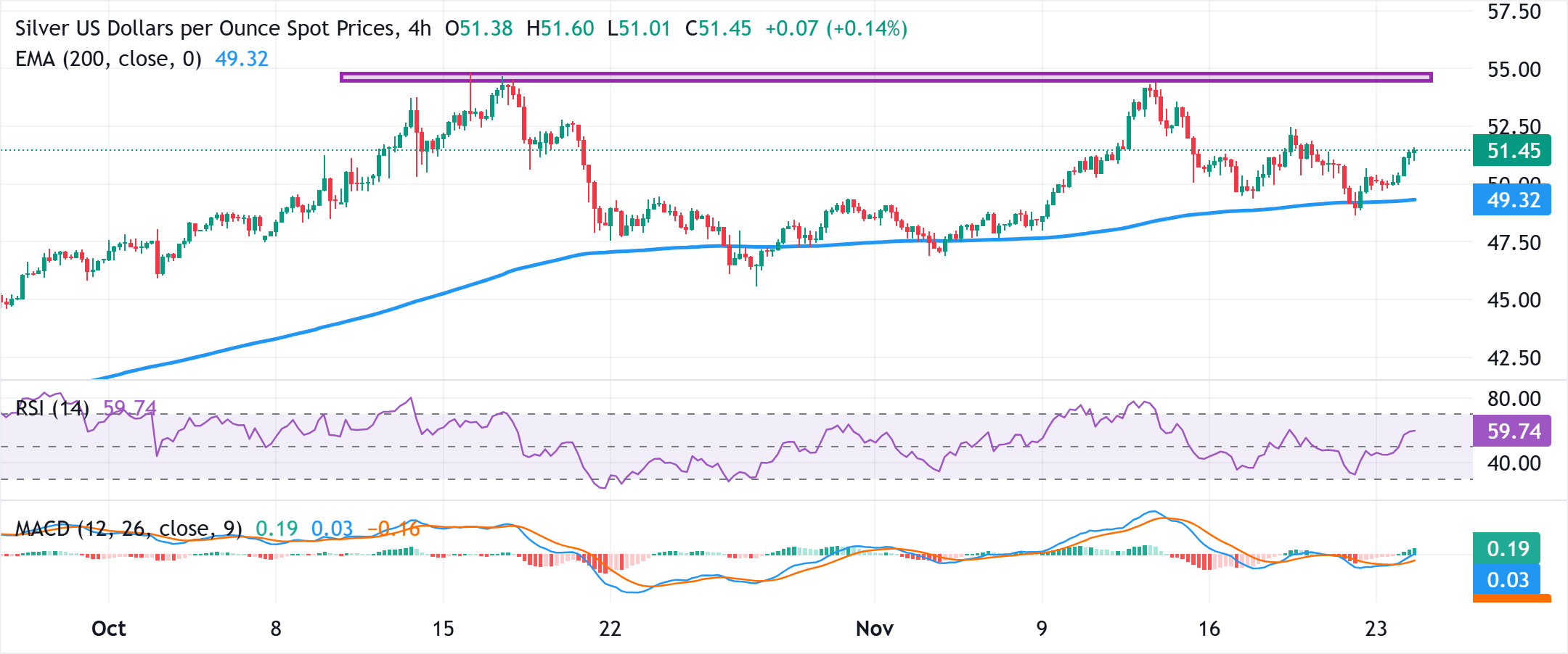 Phân tích Biểu đồ XAG/USD
