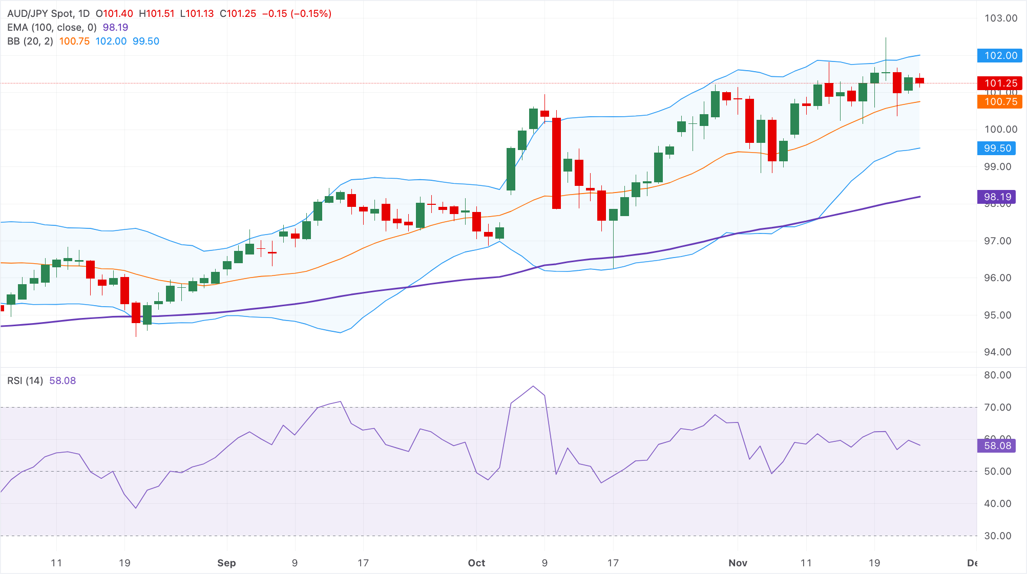 Phân tích Biểu đồ AUD/JPY