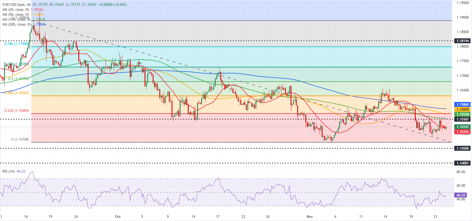 Chart Analysis EUR/USD