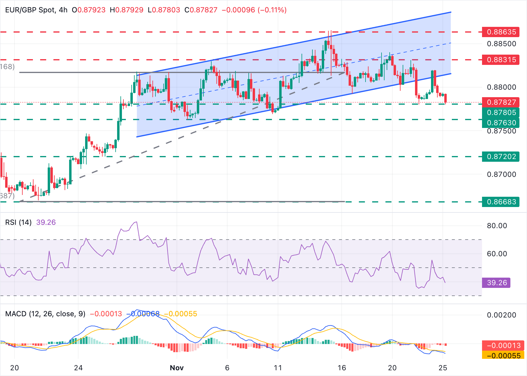 Chart Analysis EUR/GBP