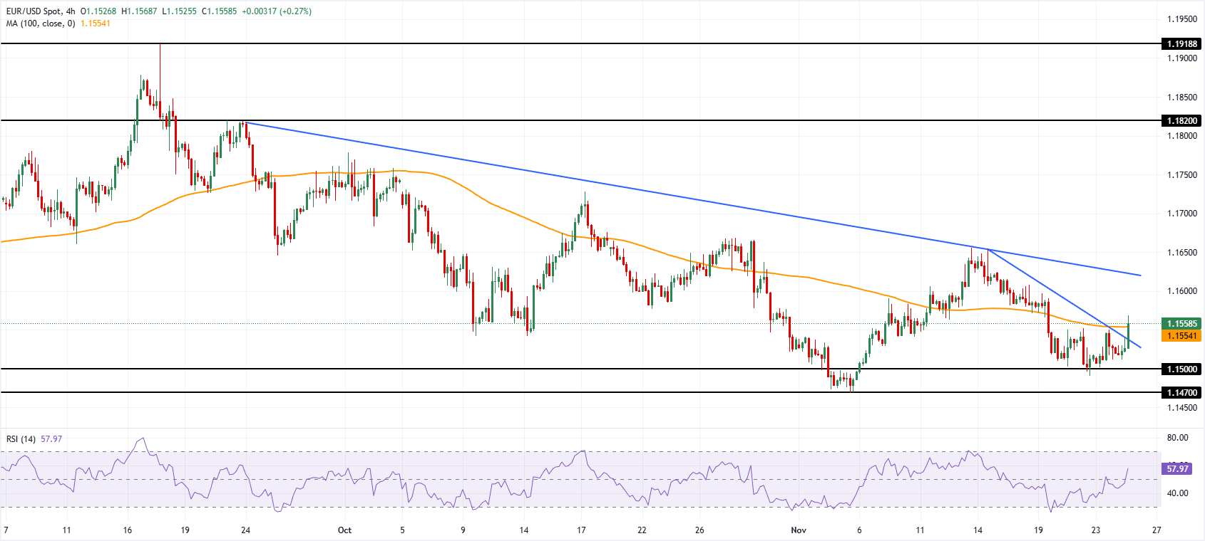 Анализ графика EUR/USD