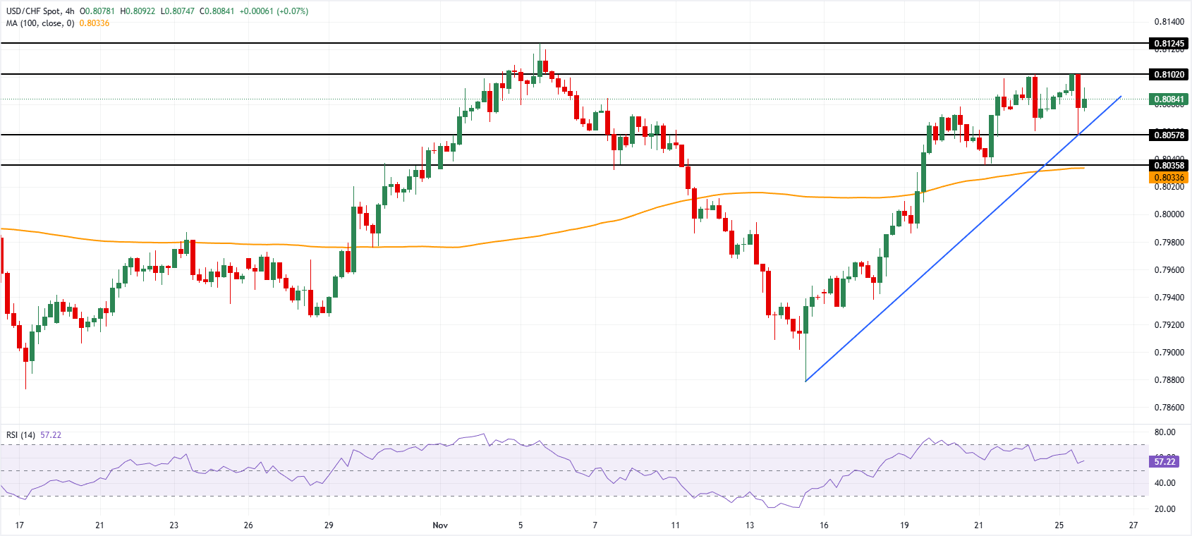 Анализ графика USD/CHF