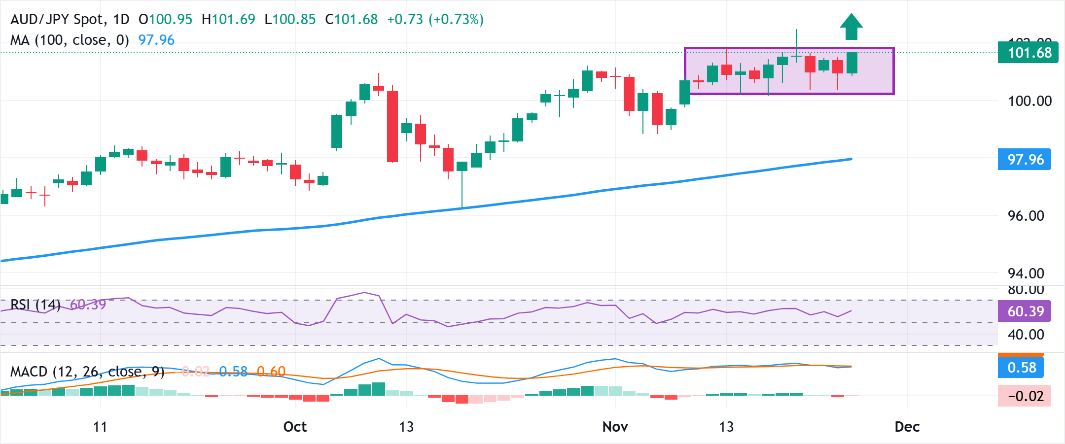 Анализ графика AUD/JPY