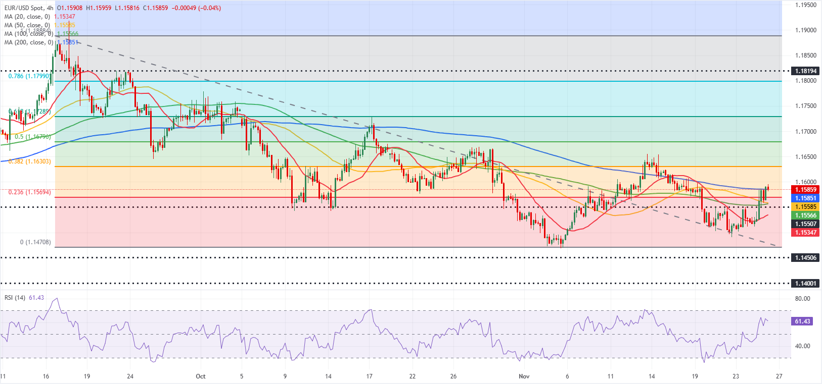 Анализ графика EUR/USD