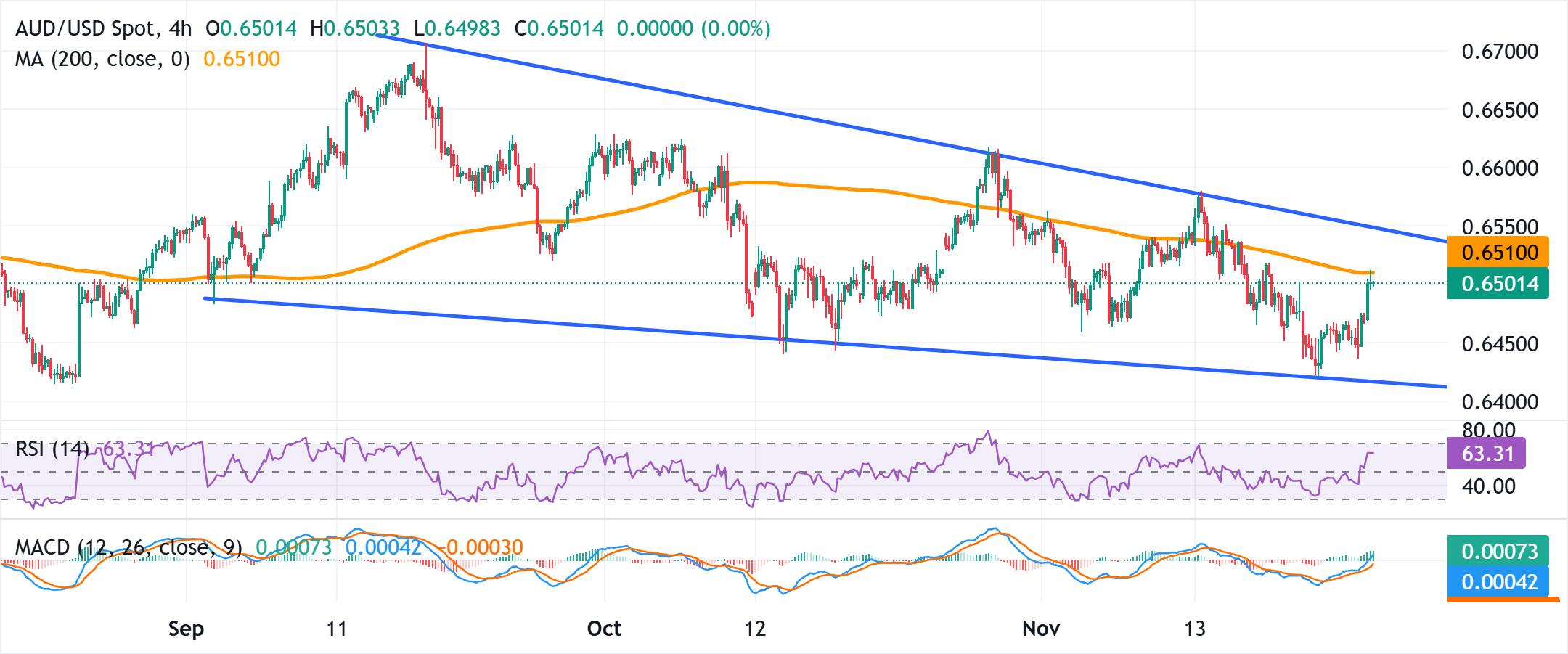 Chart Analysis AUD/USD