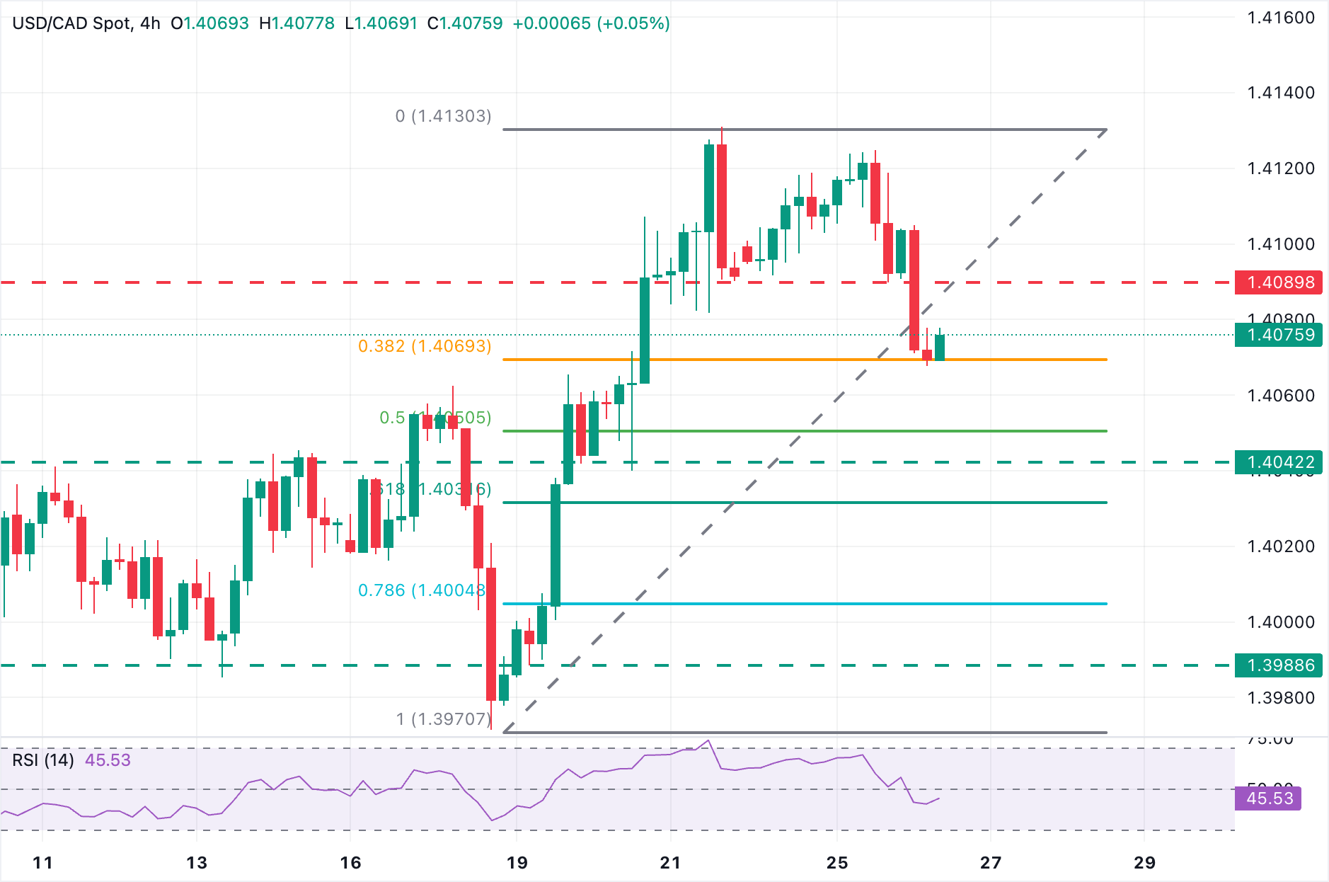 Анализ графика USD/CAD