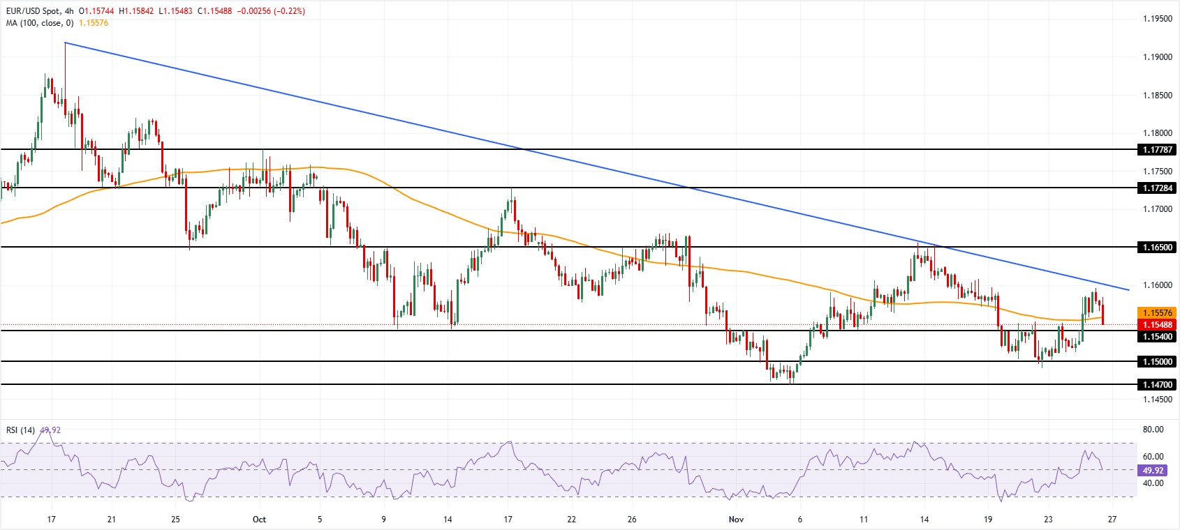 Chart Analysis EUR/USD