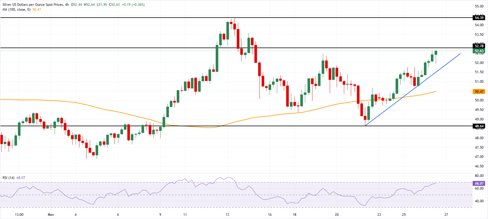 Анализ графика XAG/USD