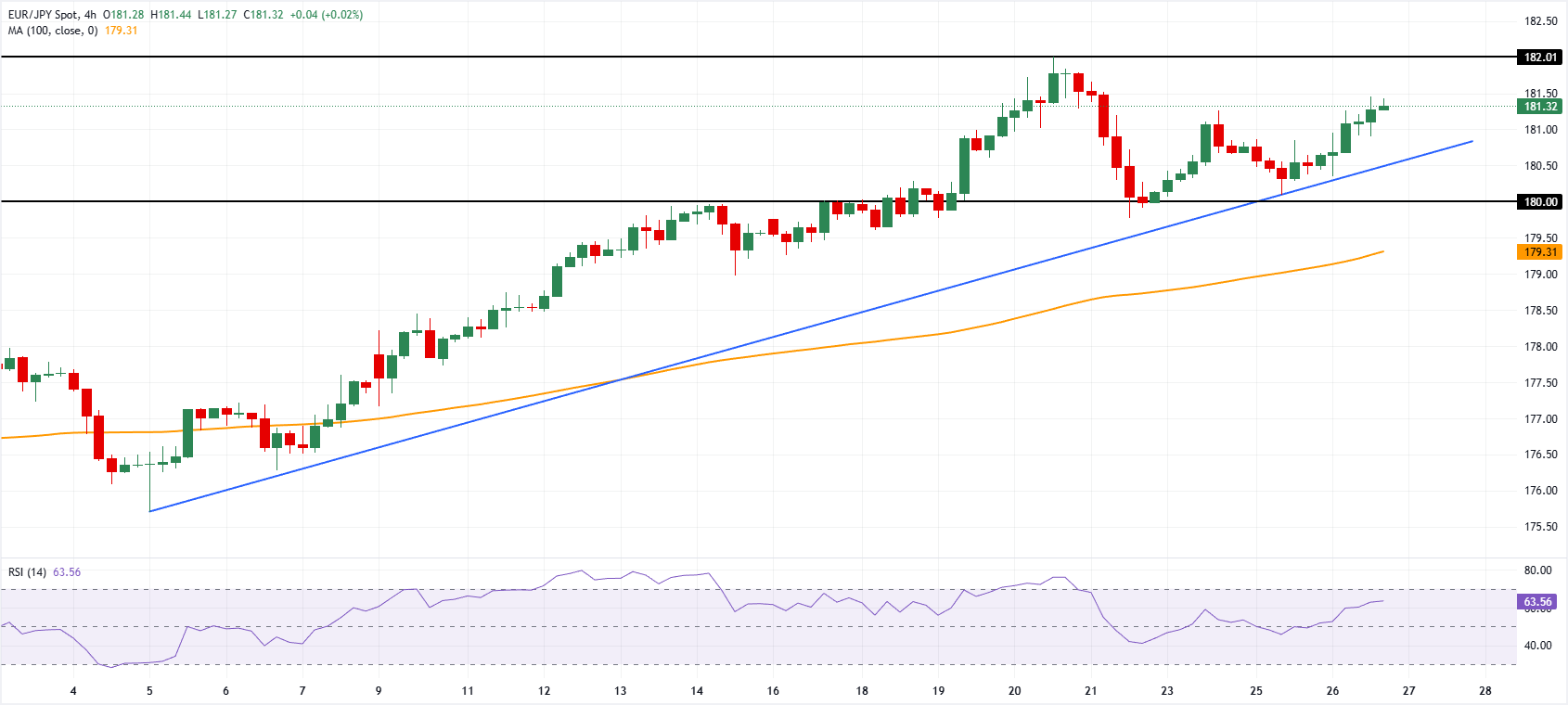 Анализ графика EUR/JPY