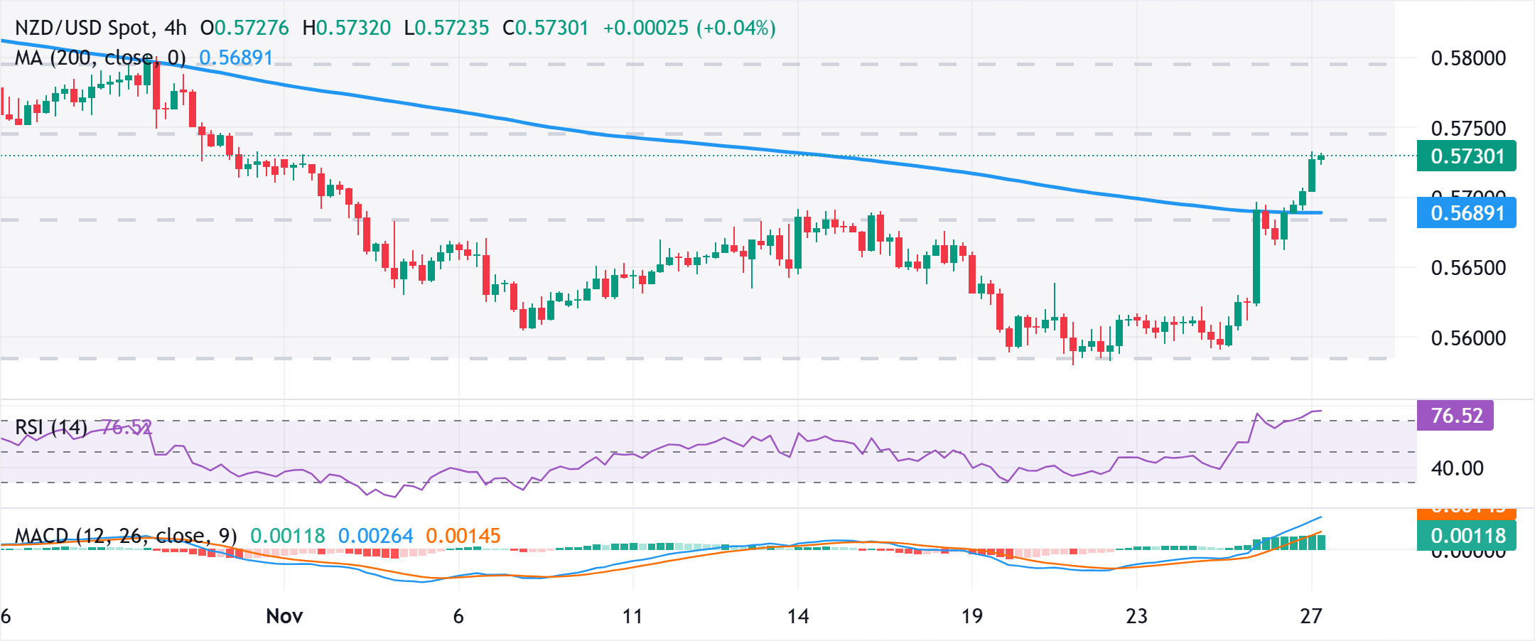 Phân tích Biểu đồ NZD/USD