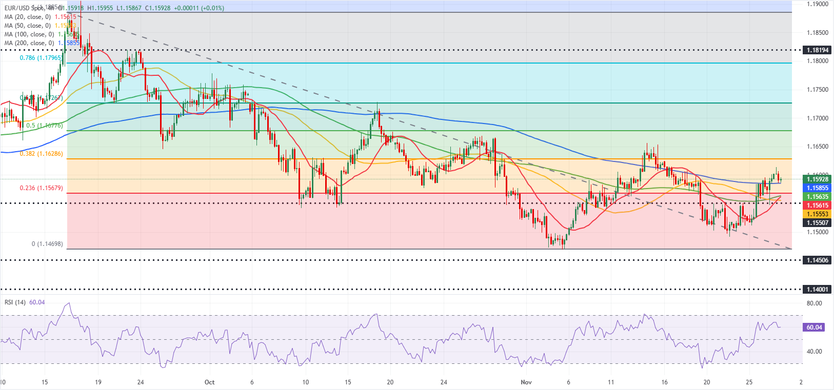Chart Analyse EUR/USD