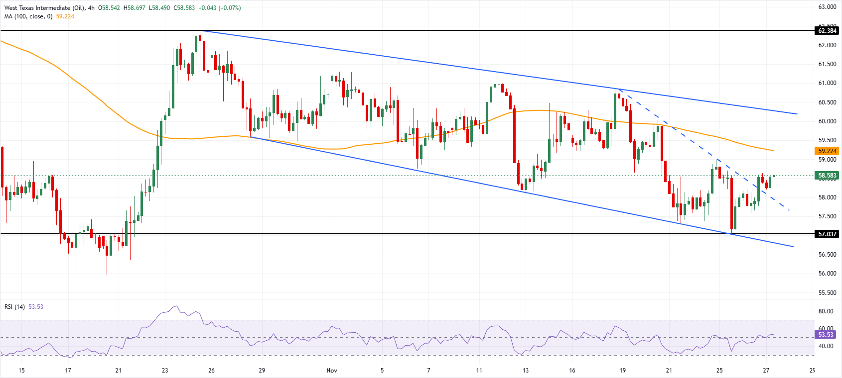 Phân tích Biểu đồ WTI DẦU MỸ