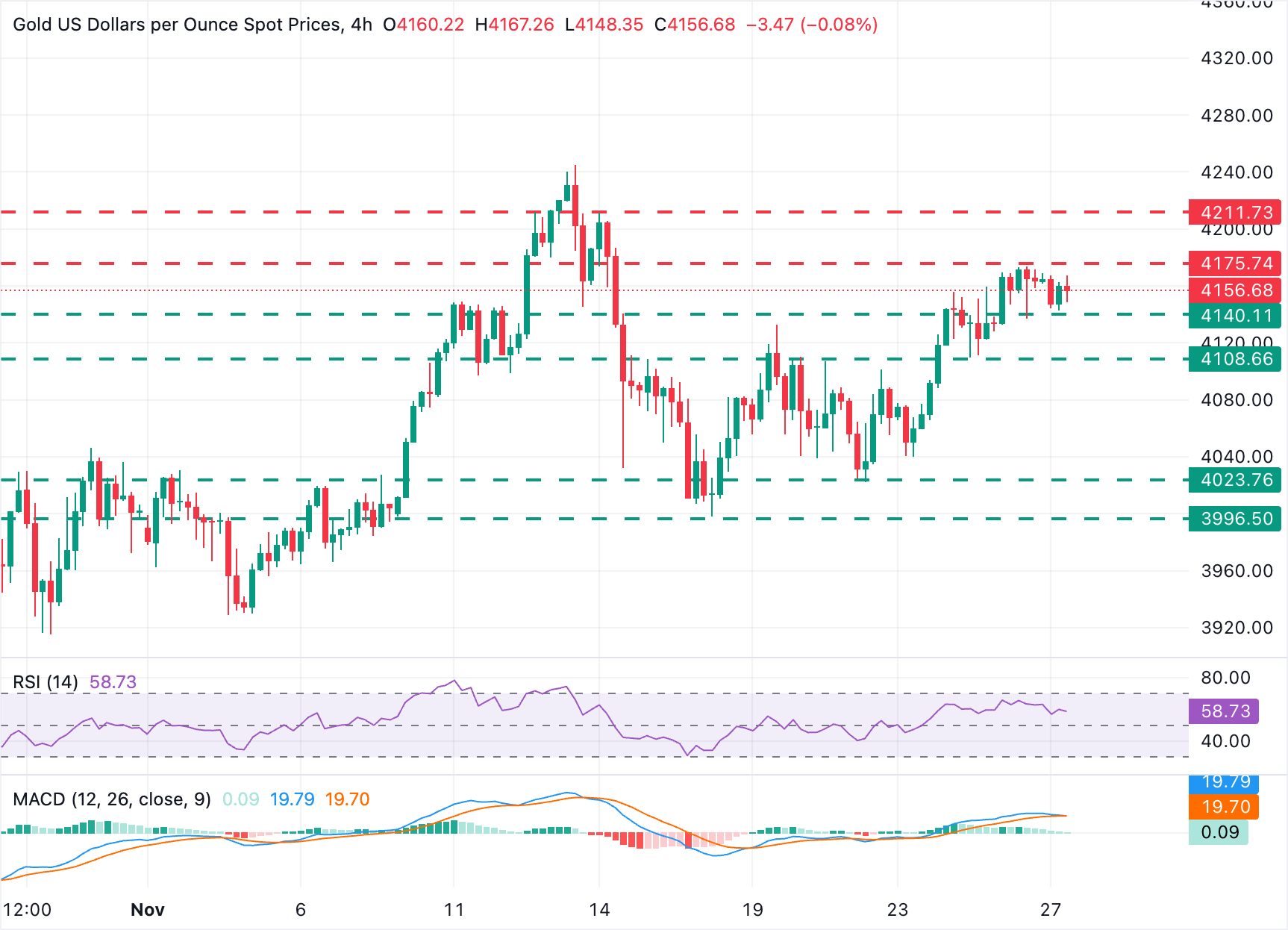 Phân tích Biểu đồ XAU/USD
