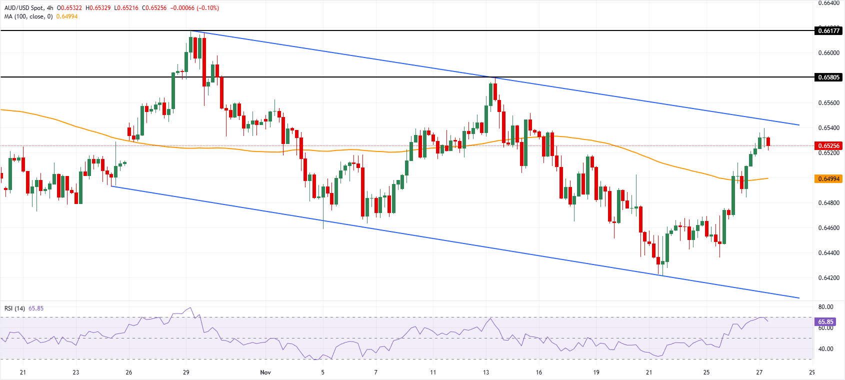 Phân tích Biểu đồ AUD/USD