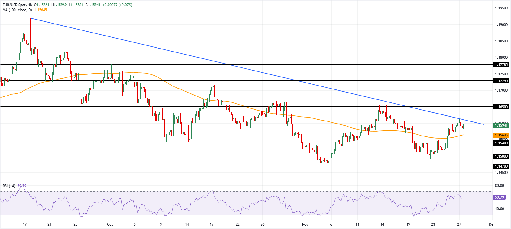 Chart Analysis EUR/USD