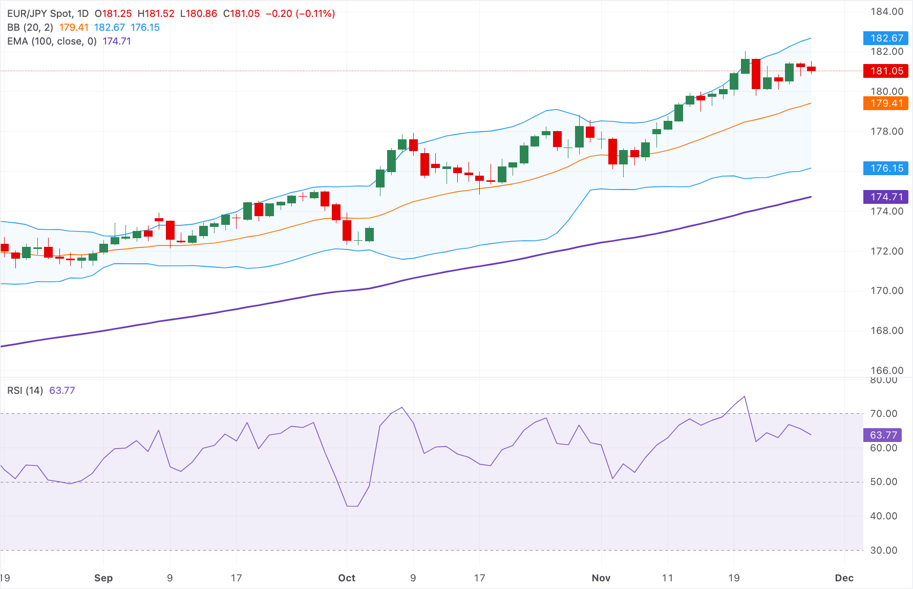 Phân tích Biểu đồ EUR/JPY