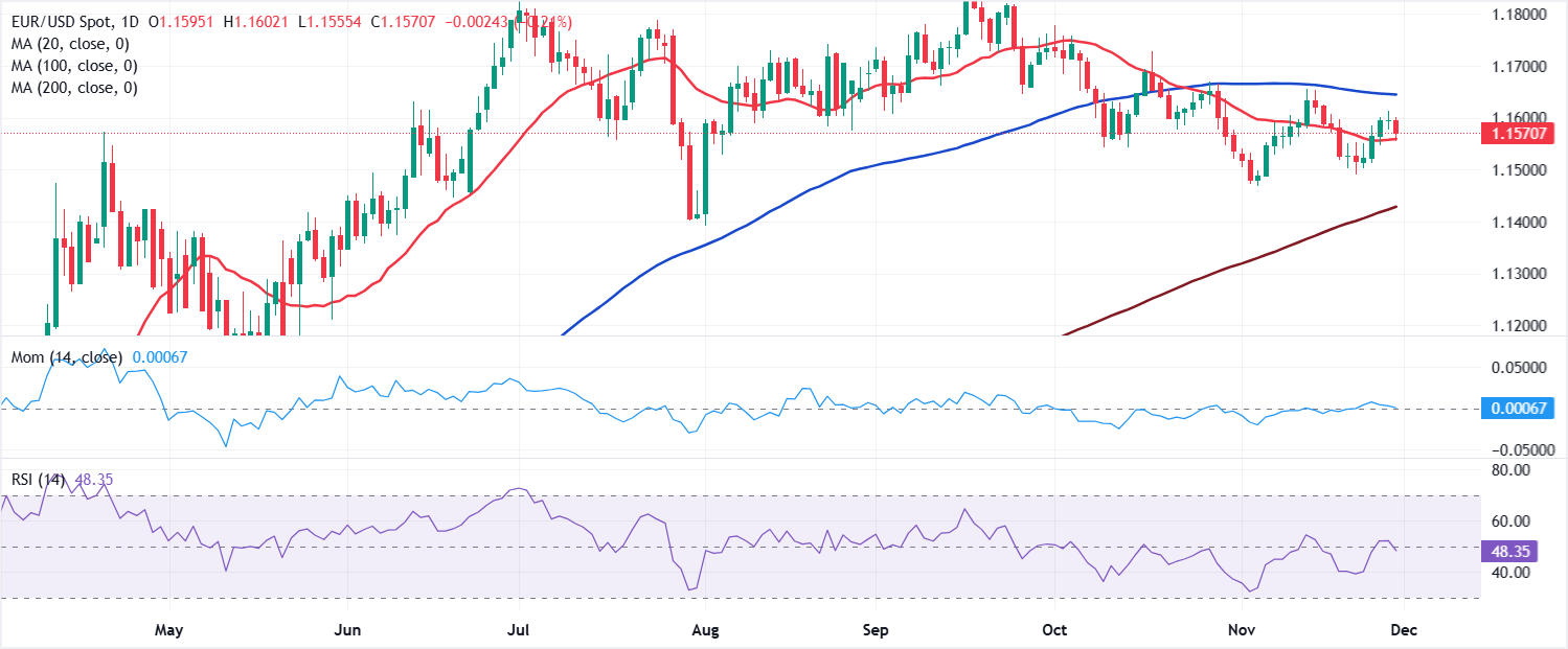 Chart Analysis EUR/USD
