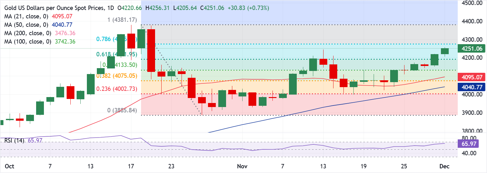 تحليل الرسم البياني XAU/USD
