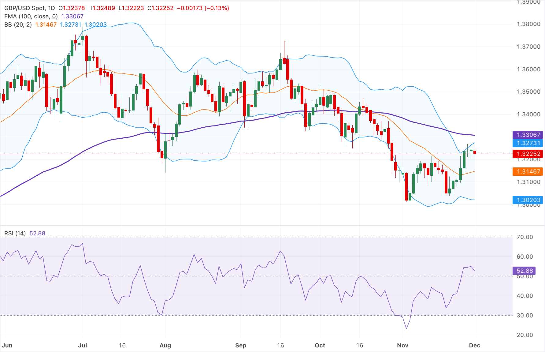 Анализ графика GBP/USD