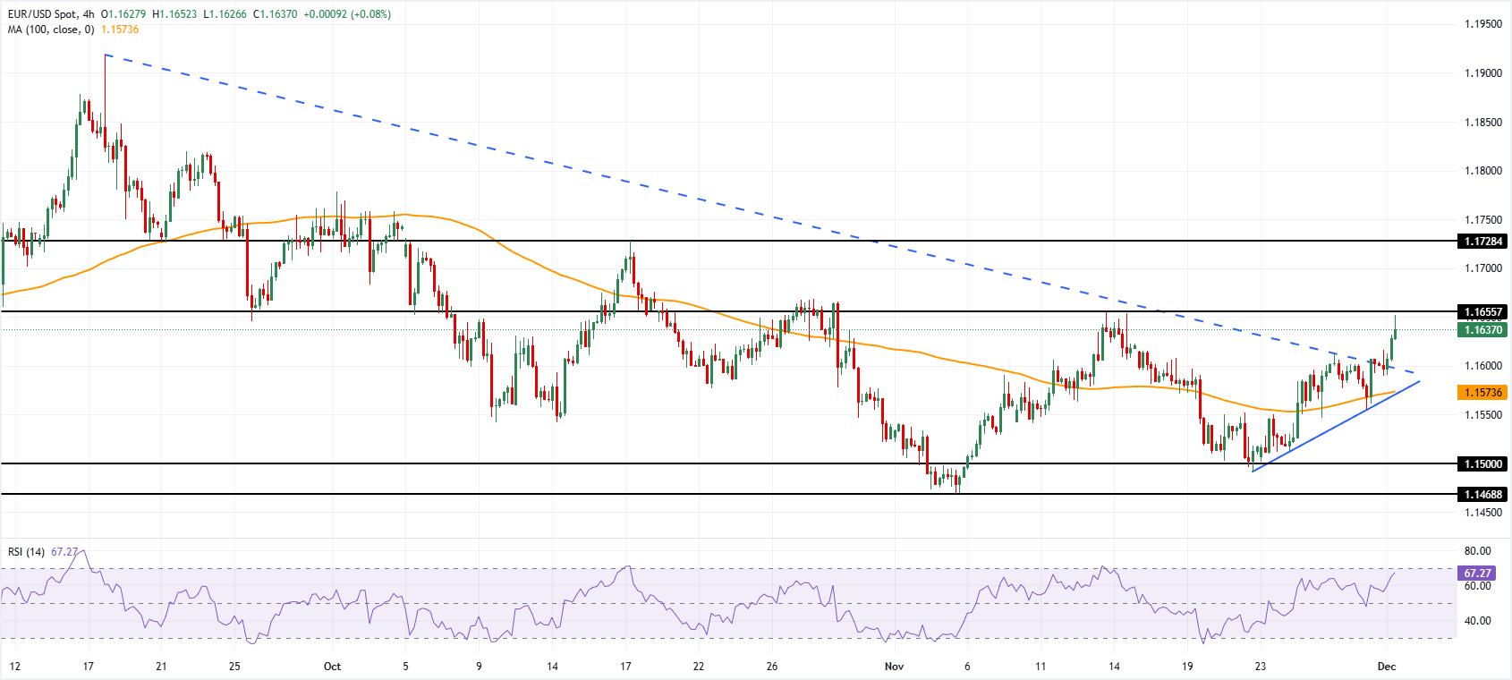 Анализ графика EUR/USD