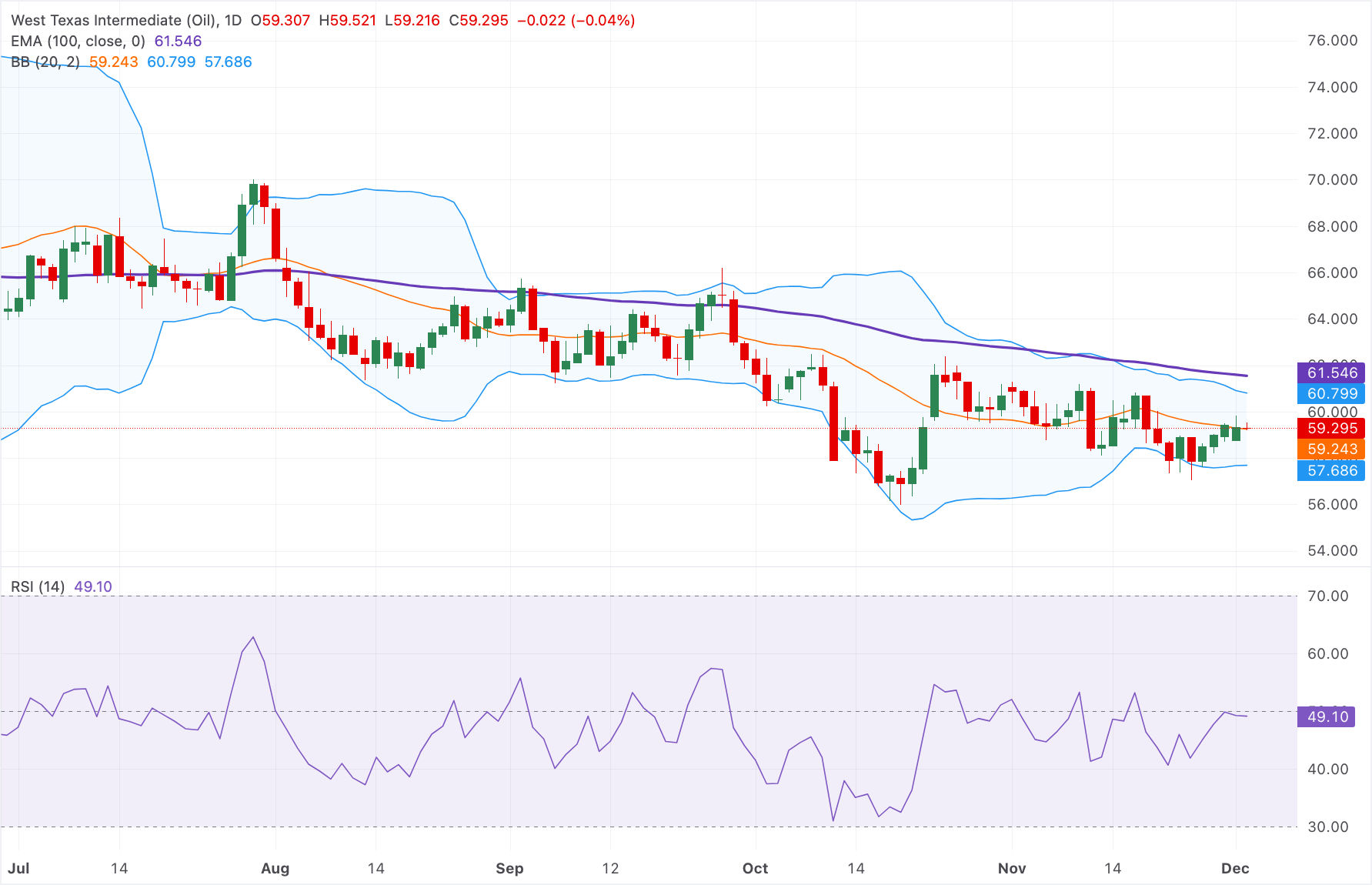 تحليل الرسم البياني لخام غرب تكساس الوسيط WTI