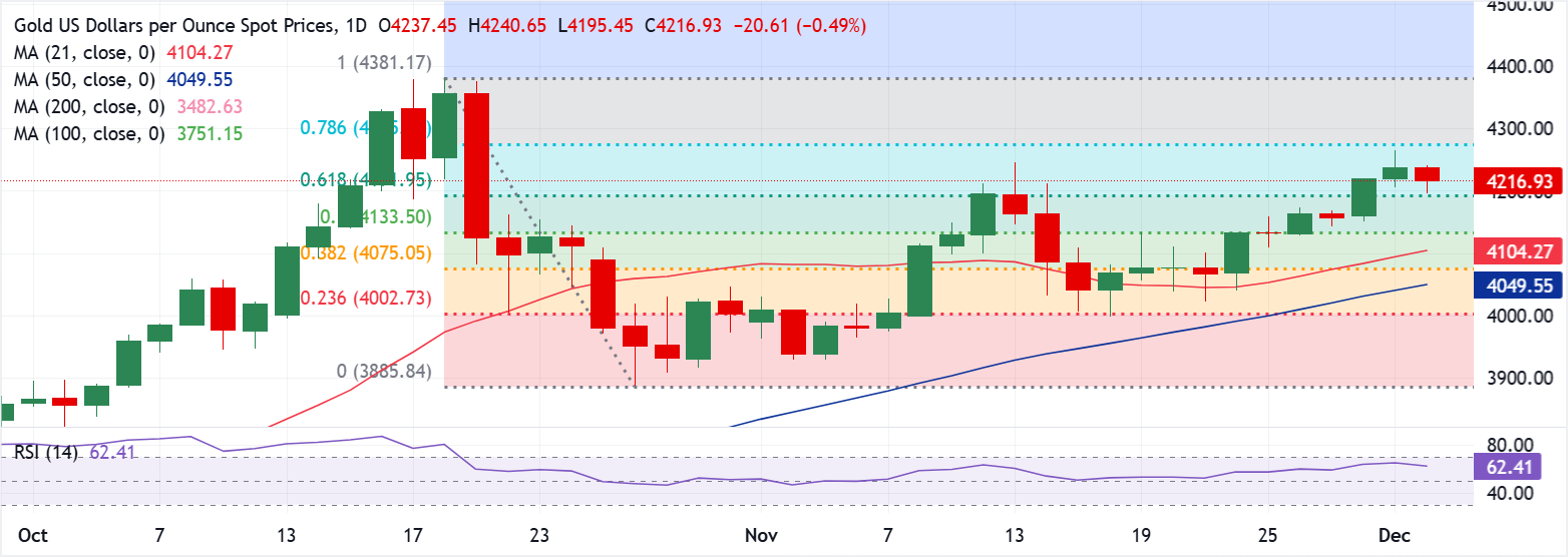 Chart Analyse XAU/USD